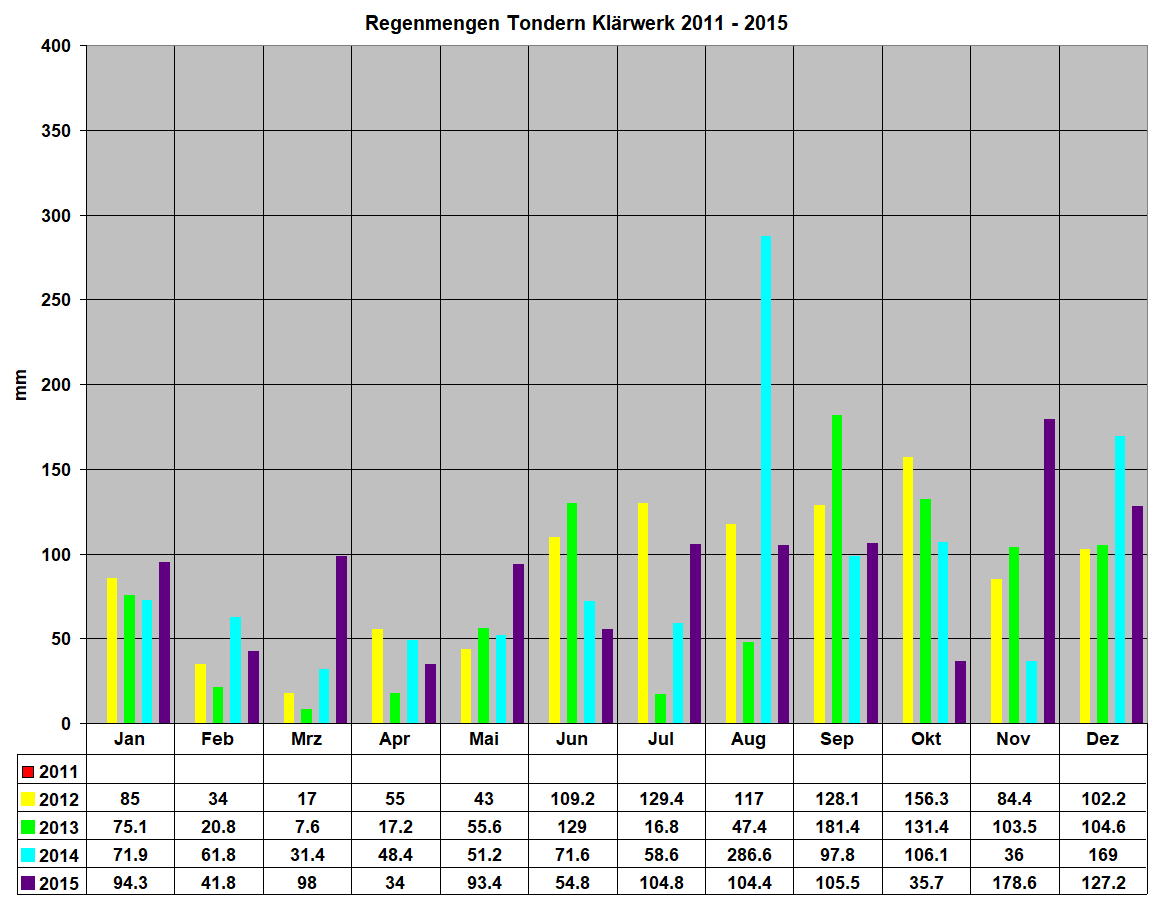 Regenmengen Tondern Kl�rwerk 2011 - 2015