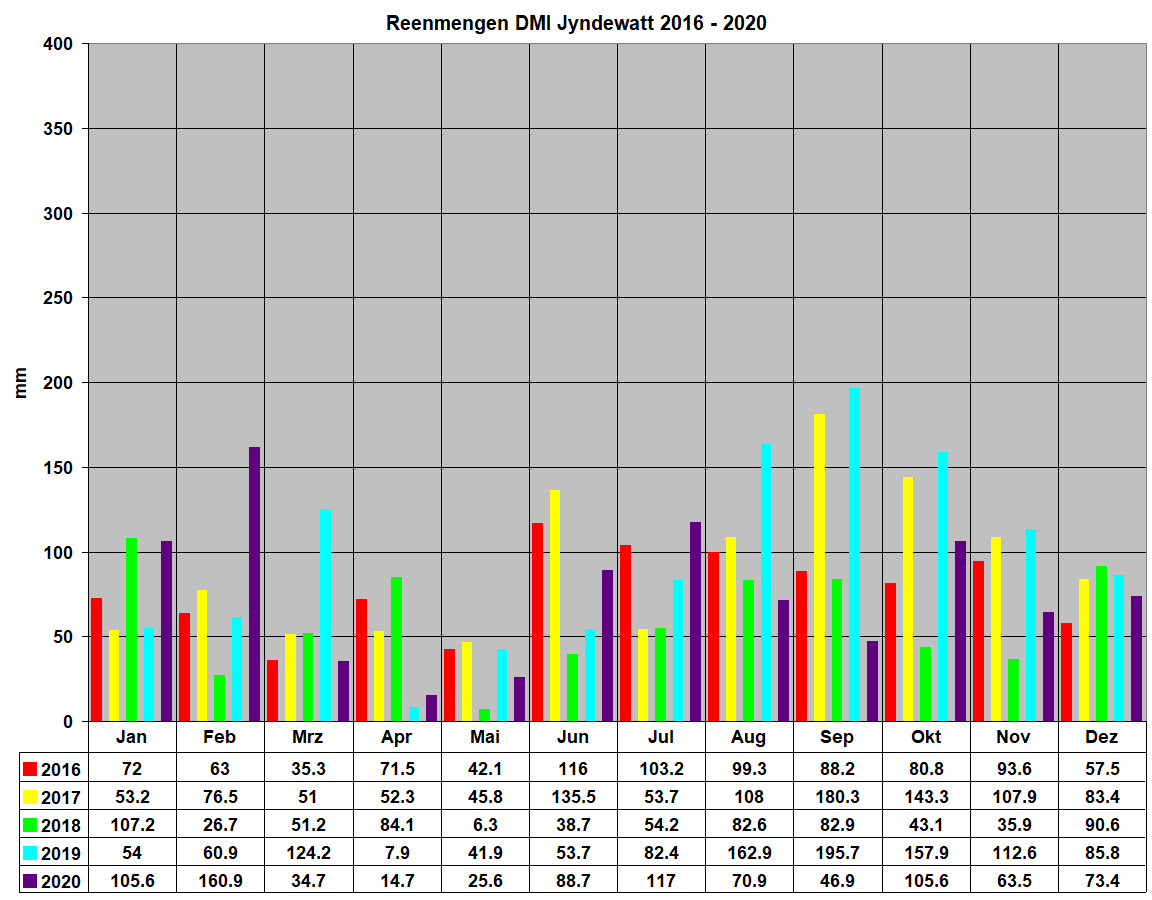 Reenmengen DMI Jyndewatt 2016 - 2020