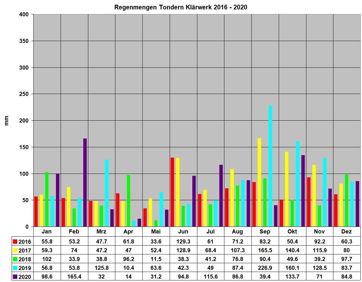 Regenmengen Tondern Kl�rwerk 2016 - 2020