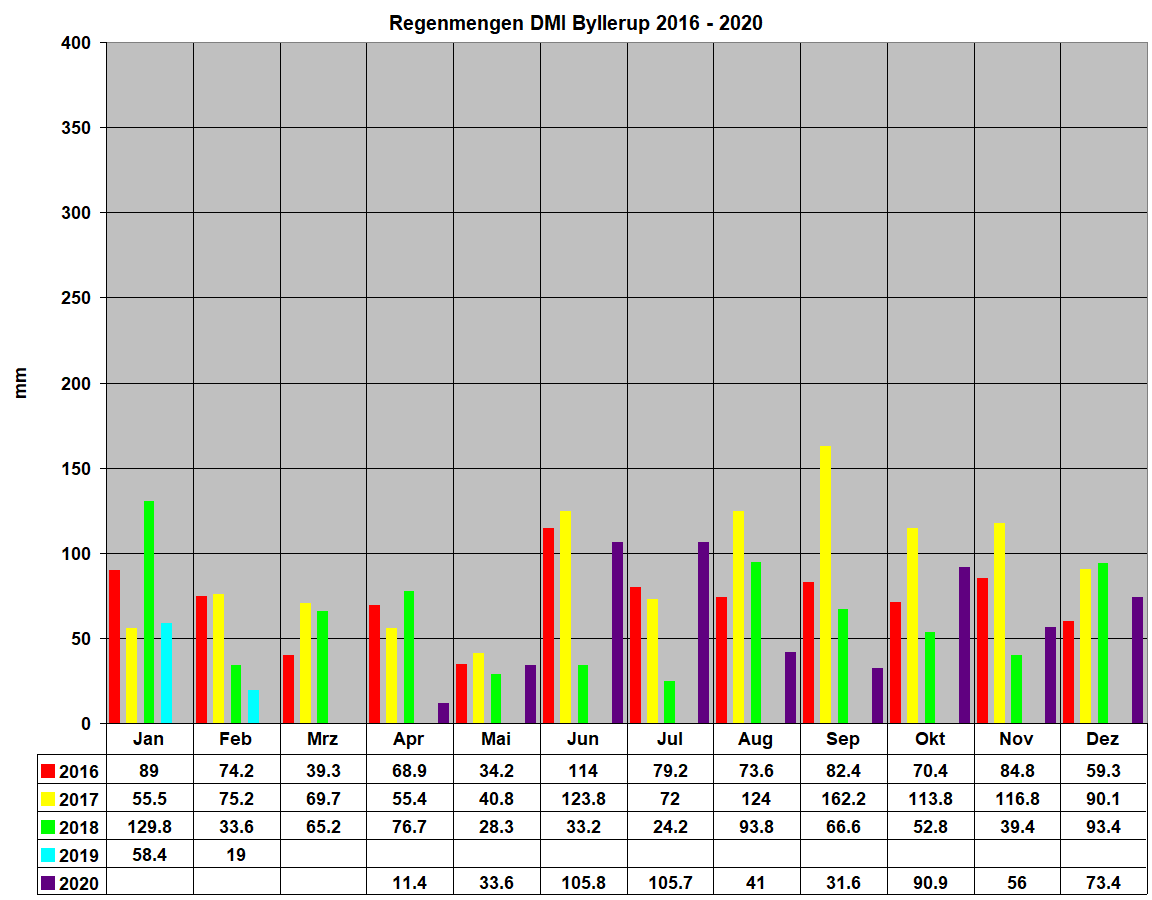 Regenmengen DMI Byllerup 2016 - 2020