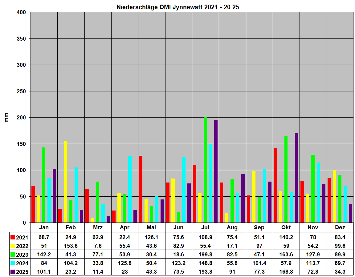 Niederschl�ge DMI Jynnewatt 2021 - 20 25