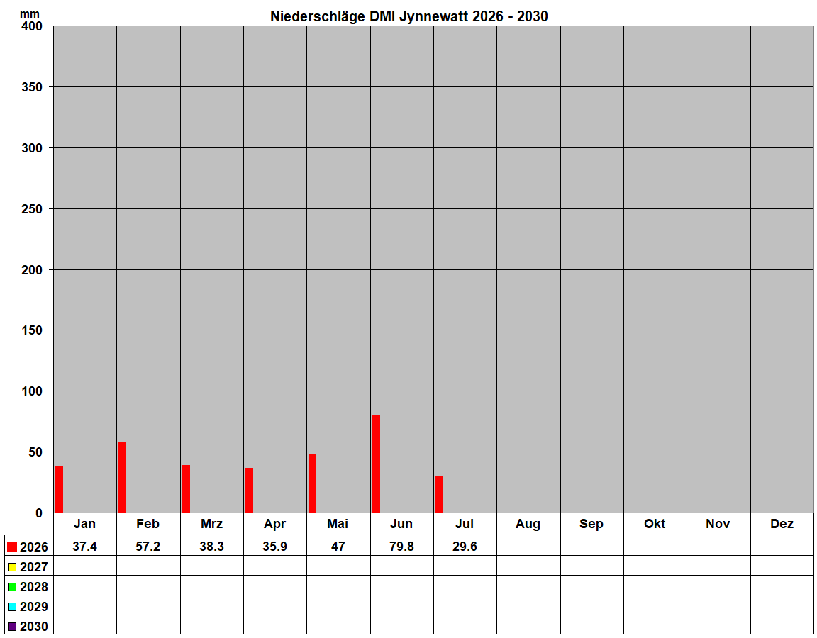 Niederschl�ge DMI Jynnewatt 2026 - 2030