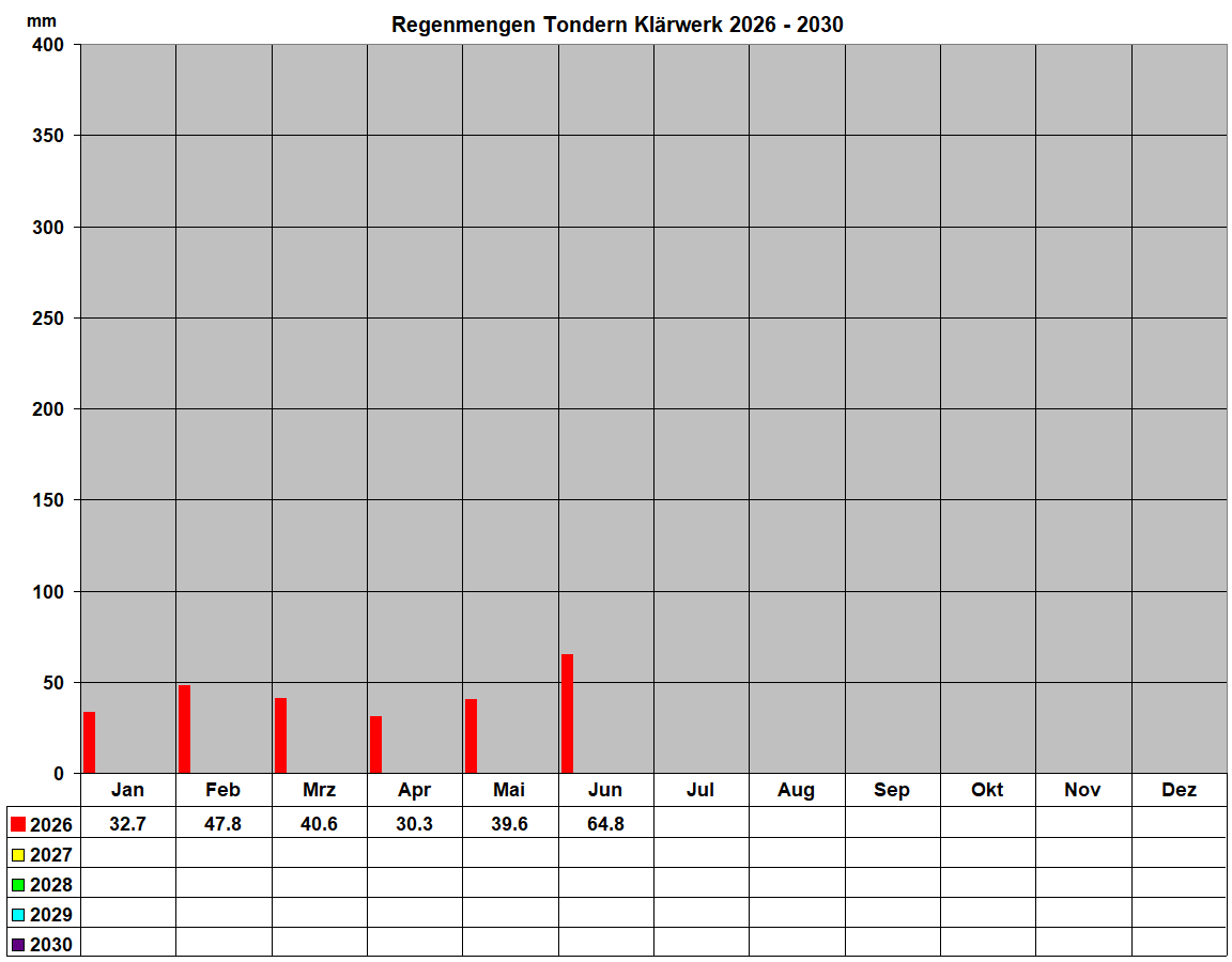 Regenmengen Tondern Kl�rwerk 2026 - 2030