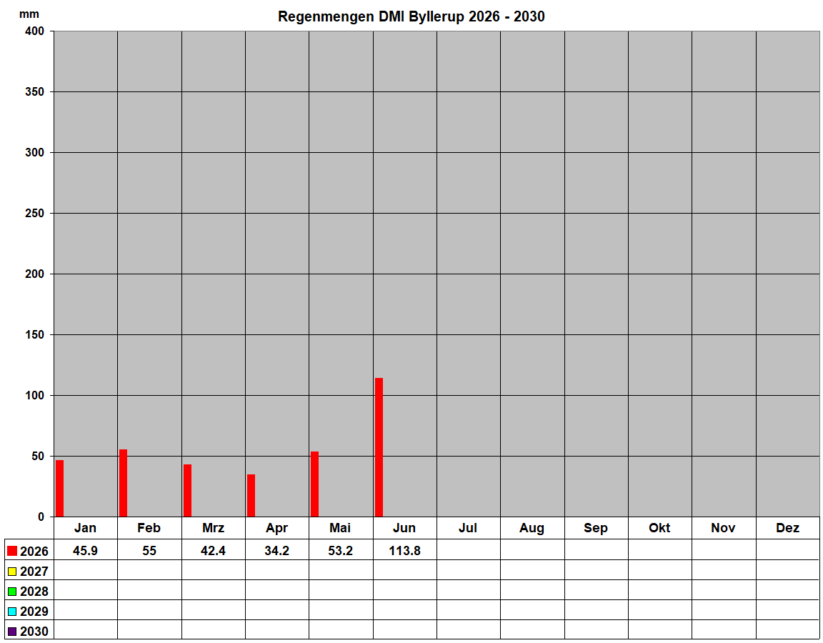 Regenmengen DMI Byllerup 2026 - 2030