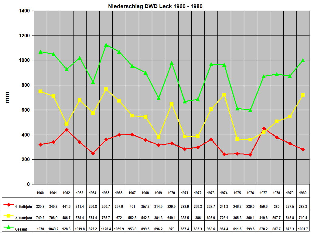 Niederschlag DWD Leck 1960 - 1980