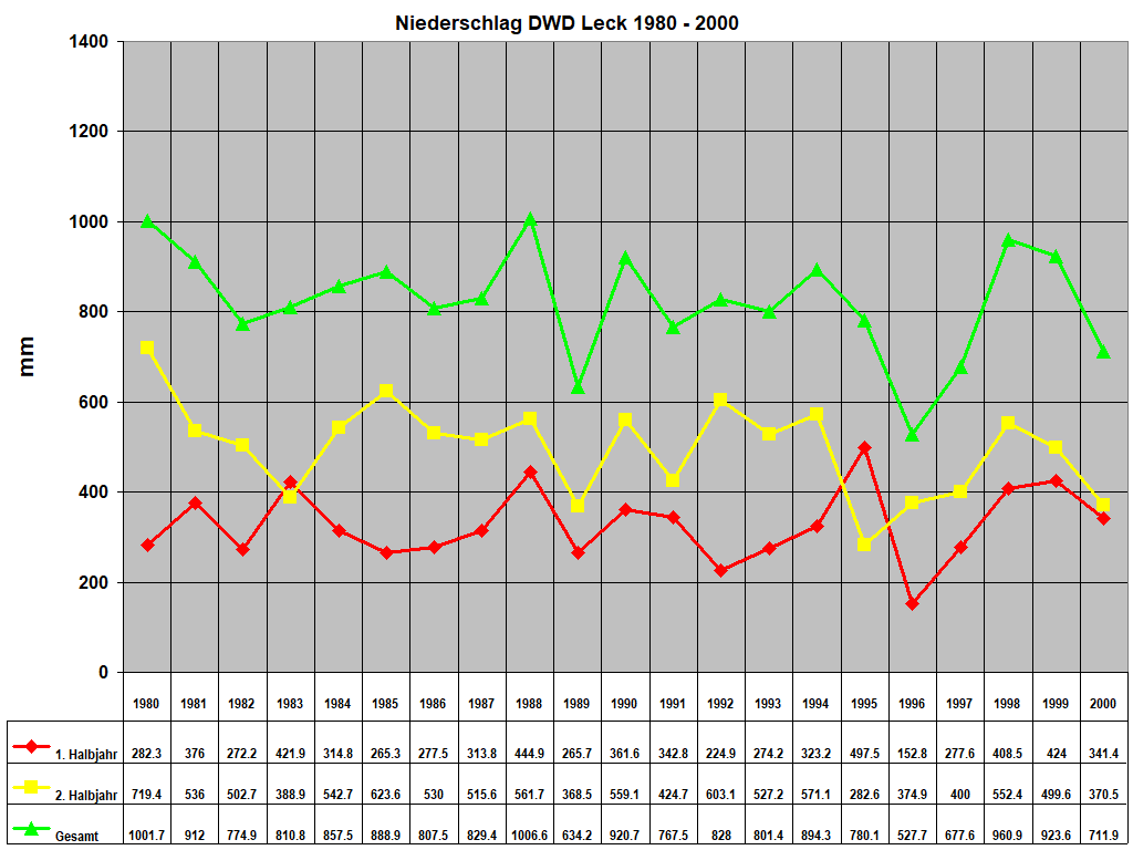 Niederschlag DWD Leck 1980 - 2000
