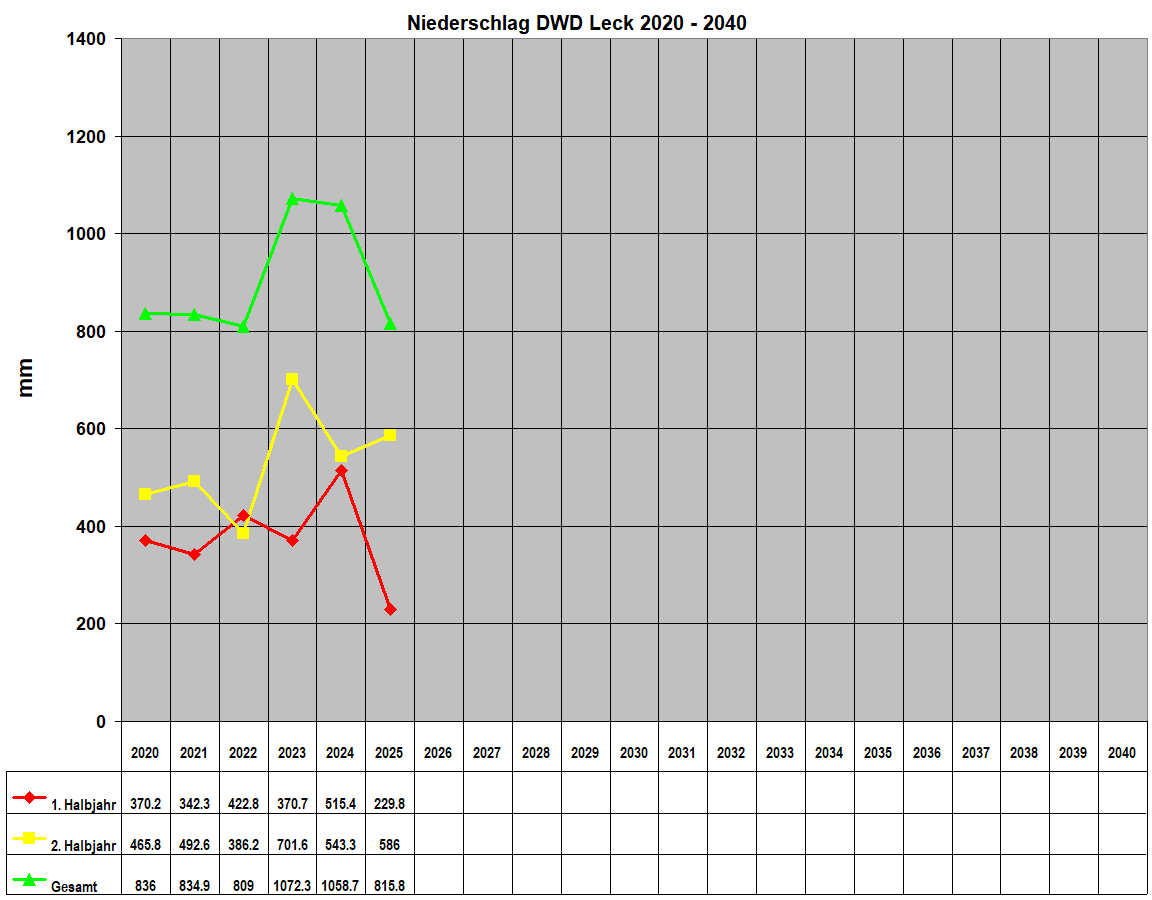 Niederschlag DWD Leck 2020 - 2040