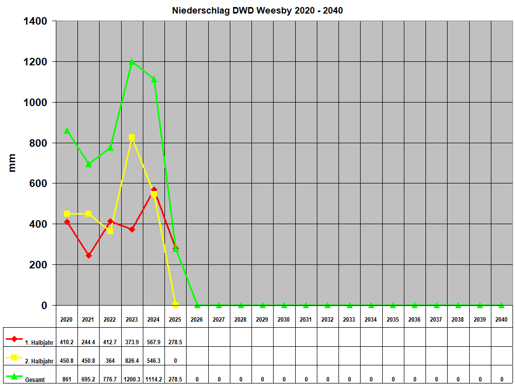Niederschlag DWD Weesby 2020 - 2040