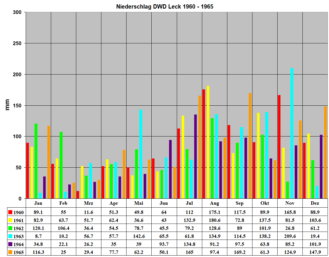 Niederschlag DWD Leck 1960 - 1965