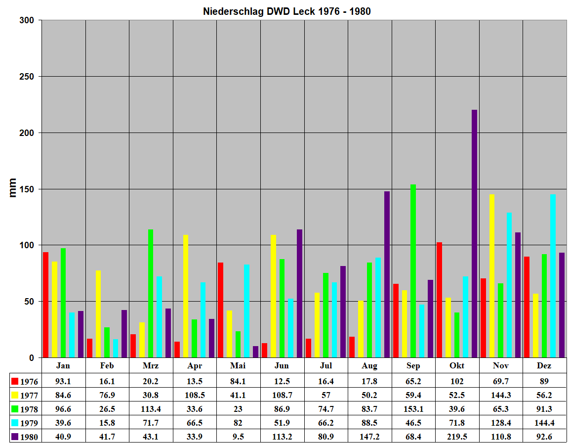 Niederschlag DWD Leck 1976 - 1980