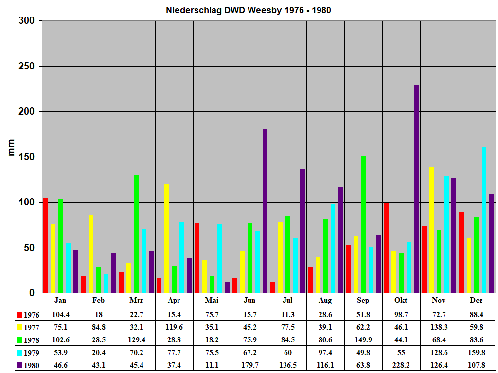 Niederschlag DWD Weesby 1976 - 1980