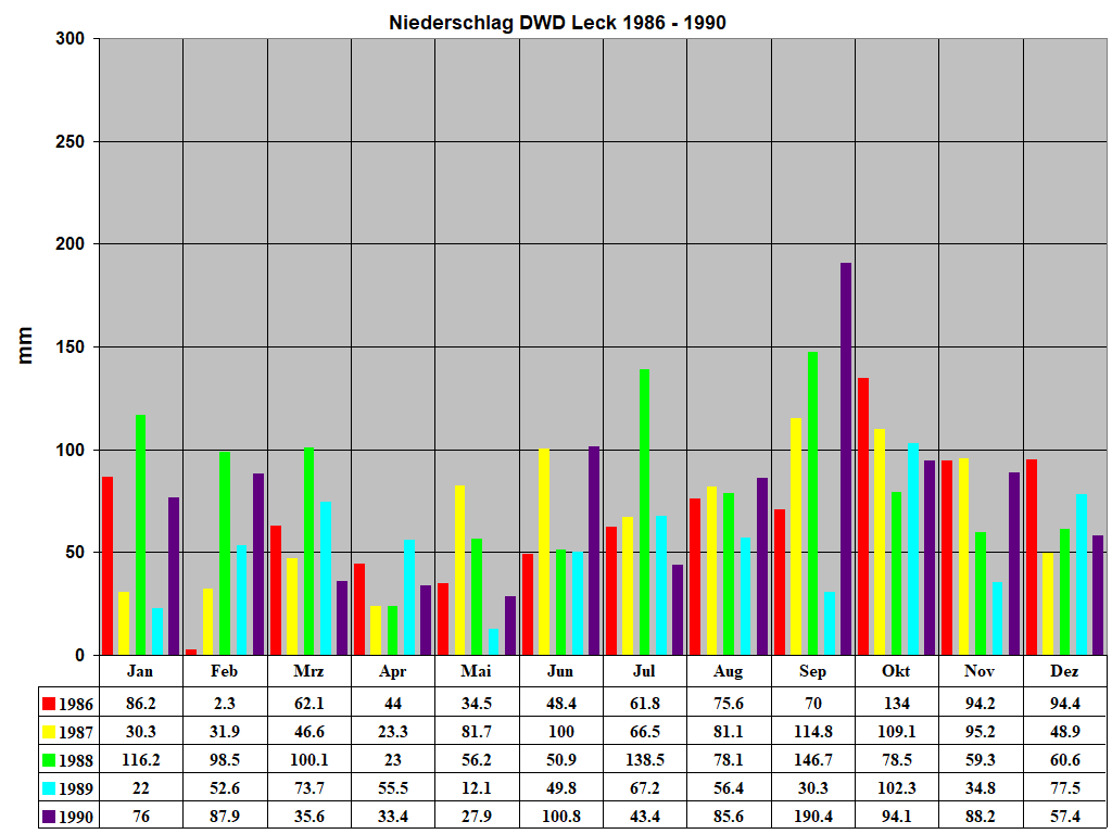 Niederschlag DWD Leck 1986 - 1990