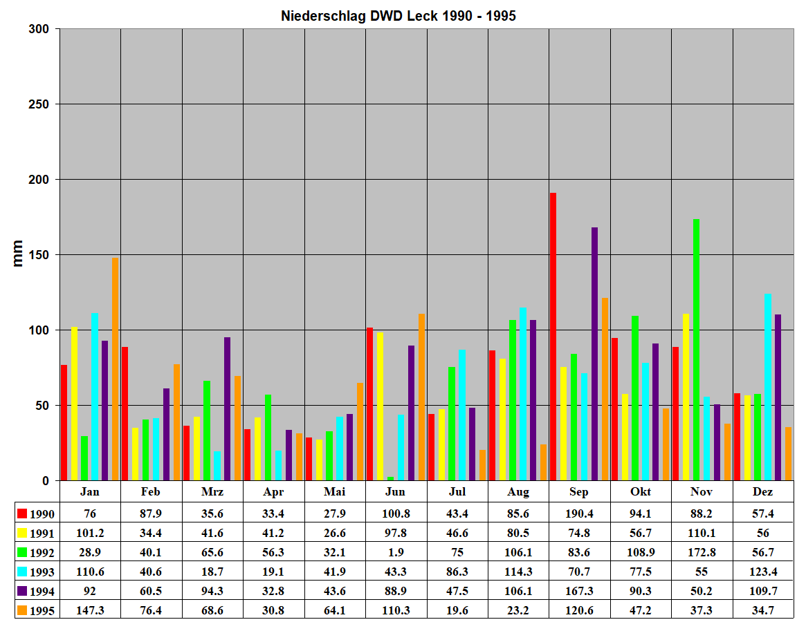 Niederschlag DWD Leck 1990 - 1995
