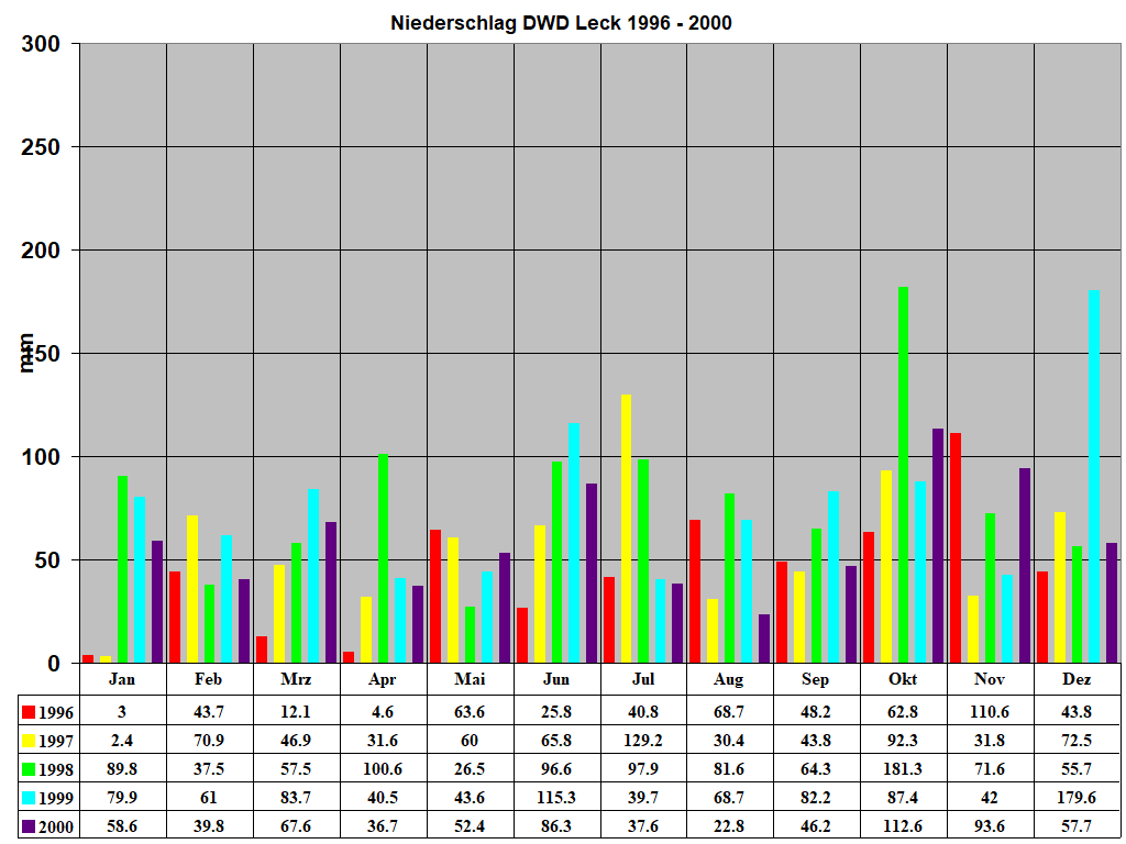 Niederschlag DWD Leck 1996 - 2000
