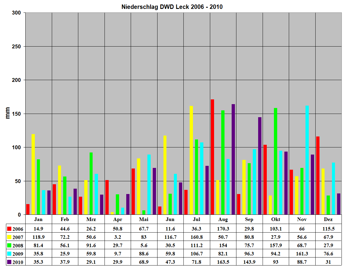Niederschlag DWD Leck 2006 - 2010