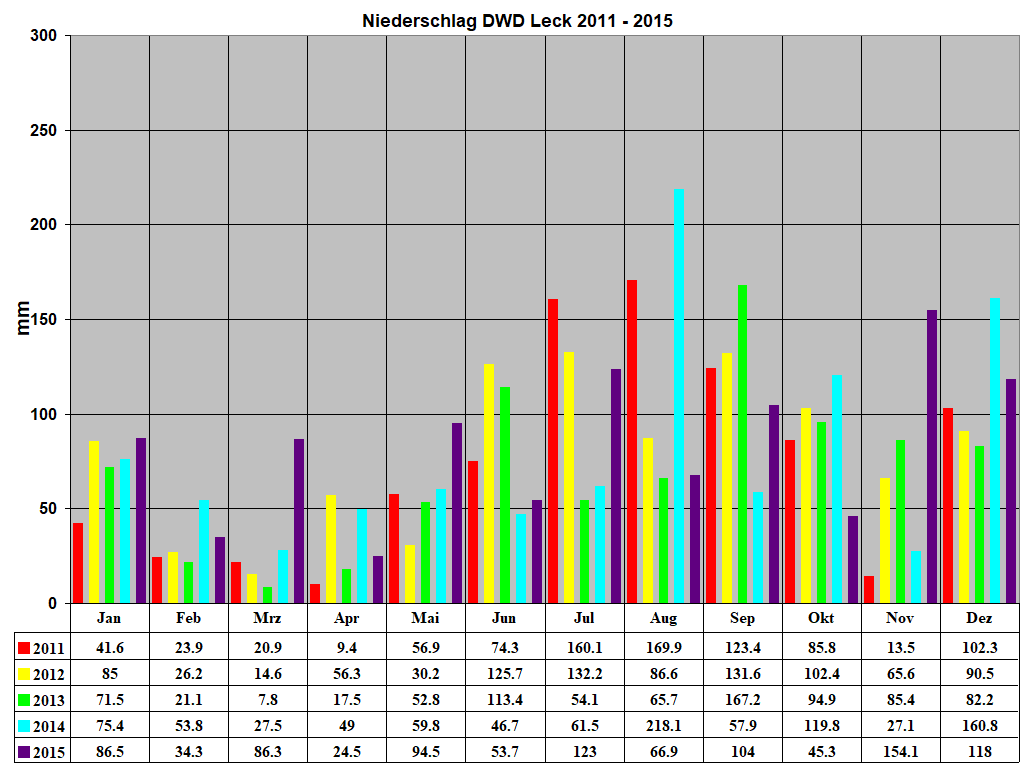 Niederschlag DWD Leck 2011 - 2015