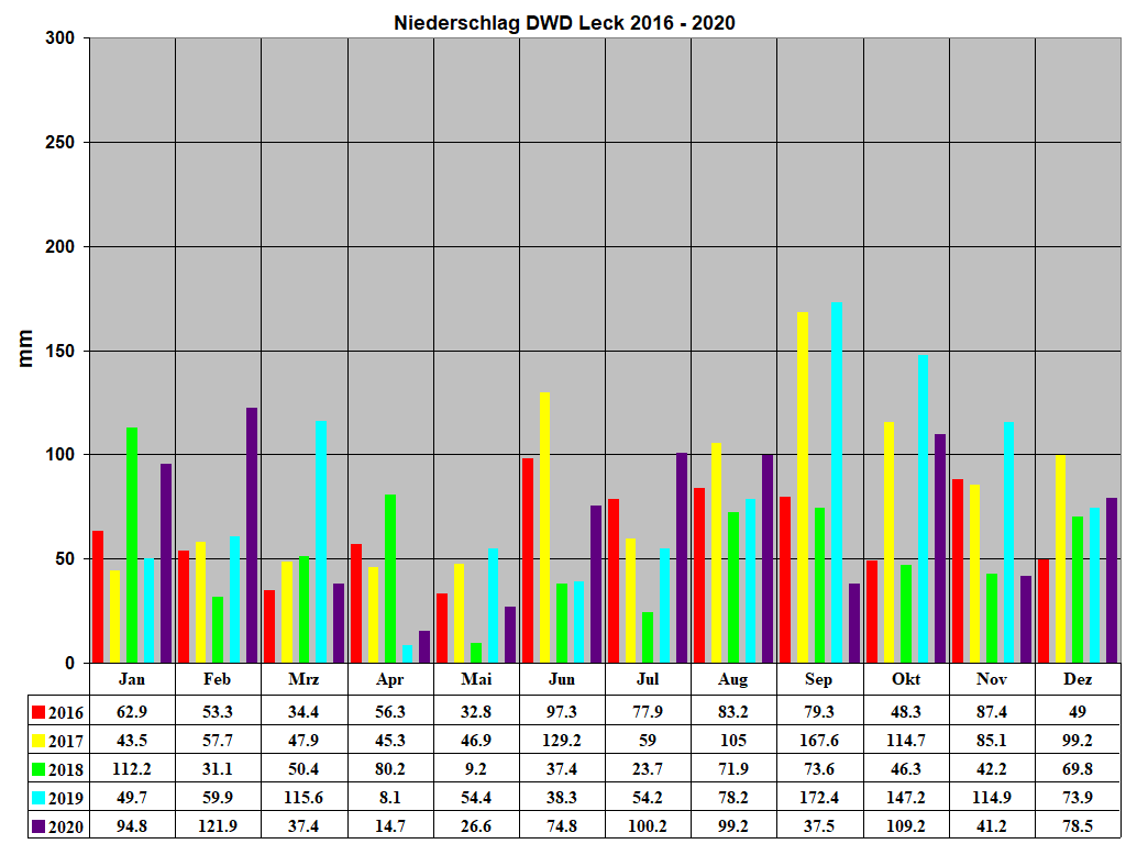 Niederschlag DWD Leck 2016 - 2020