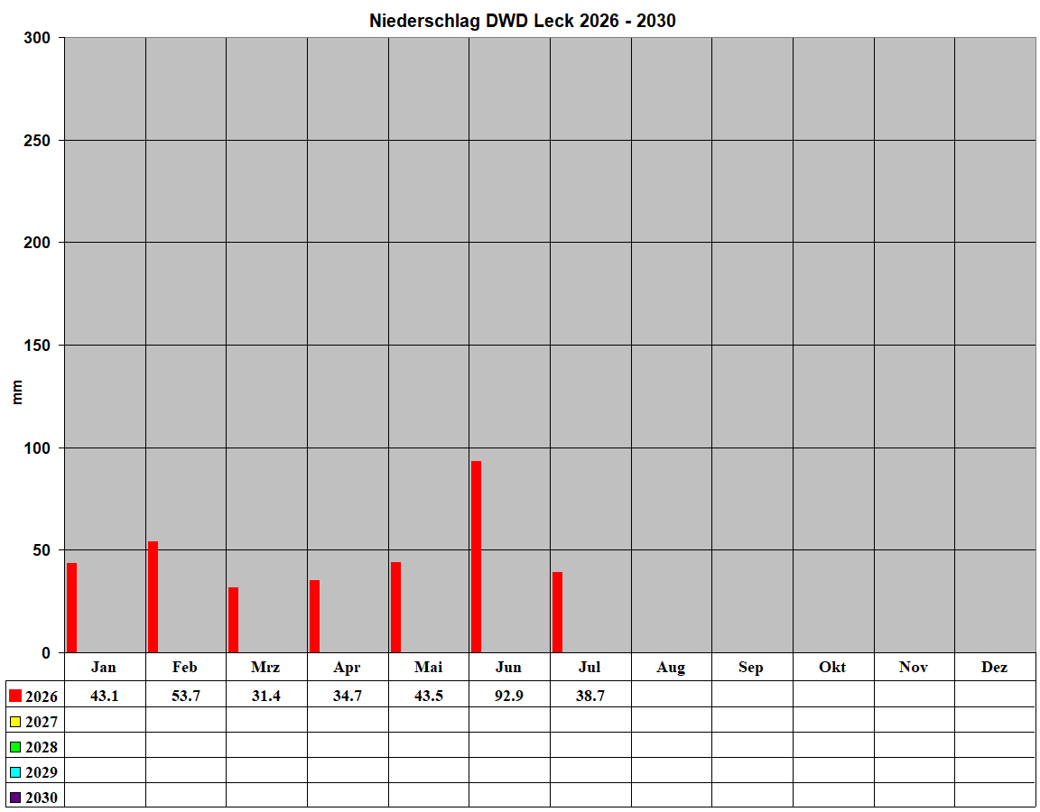 Niederschlag DWD Leck 2026 - 2030