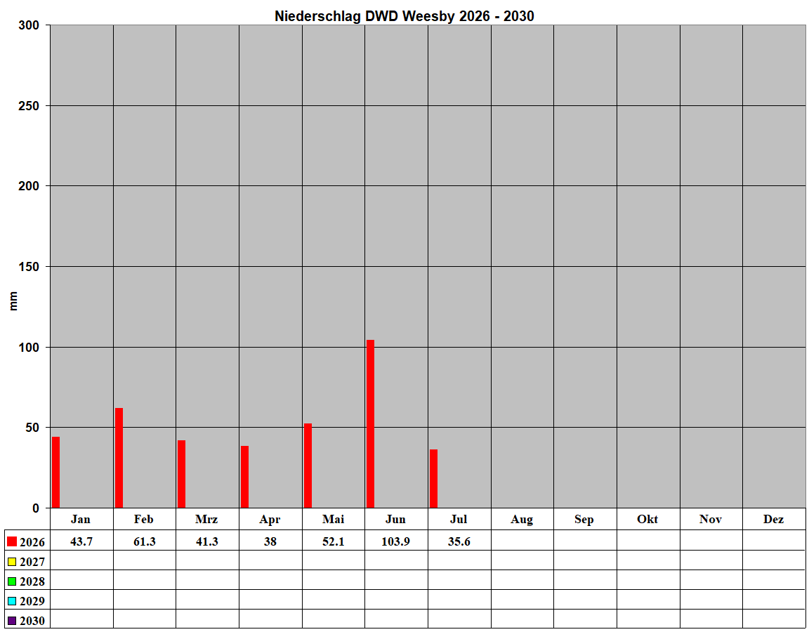 Niederschlag DWD Weesby 2026 - 2030