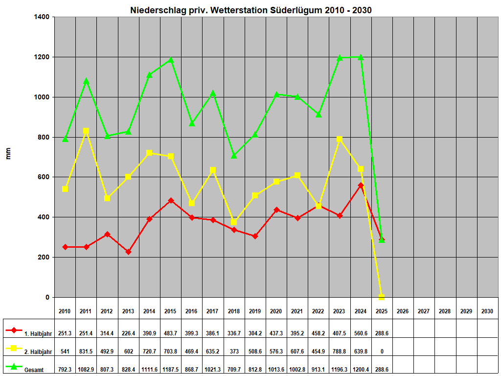 Niederschlag priv. Wetterstation Sderlgum 2010 - 2030