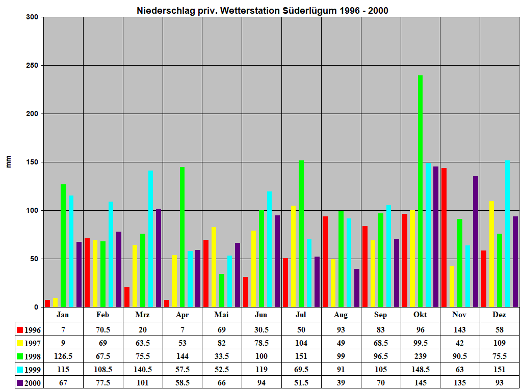 Niederschlag priv. Wetterstation Sderlgum 1996 - 2000
