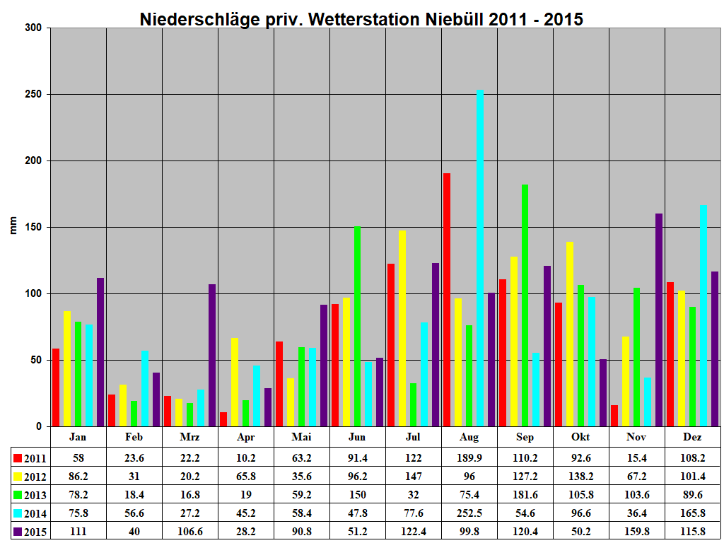 Niederschlge priv. Wetterstation Niebll 2011 - 2015