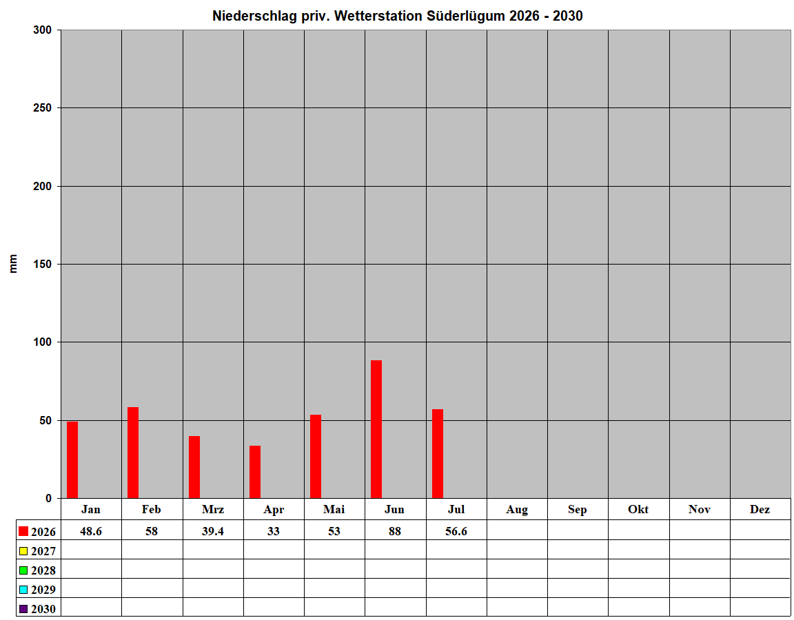Niederschlag priv. Wetterstation S�derl�gum 2026 - 2030