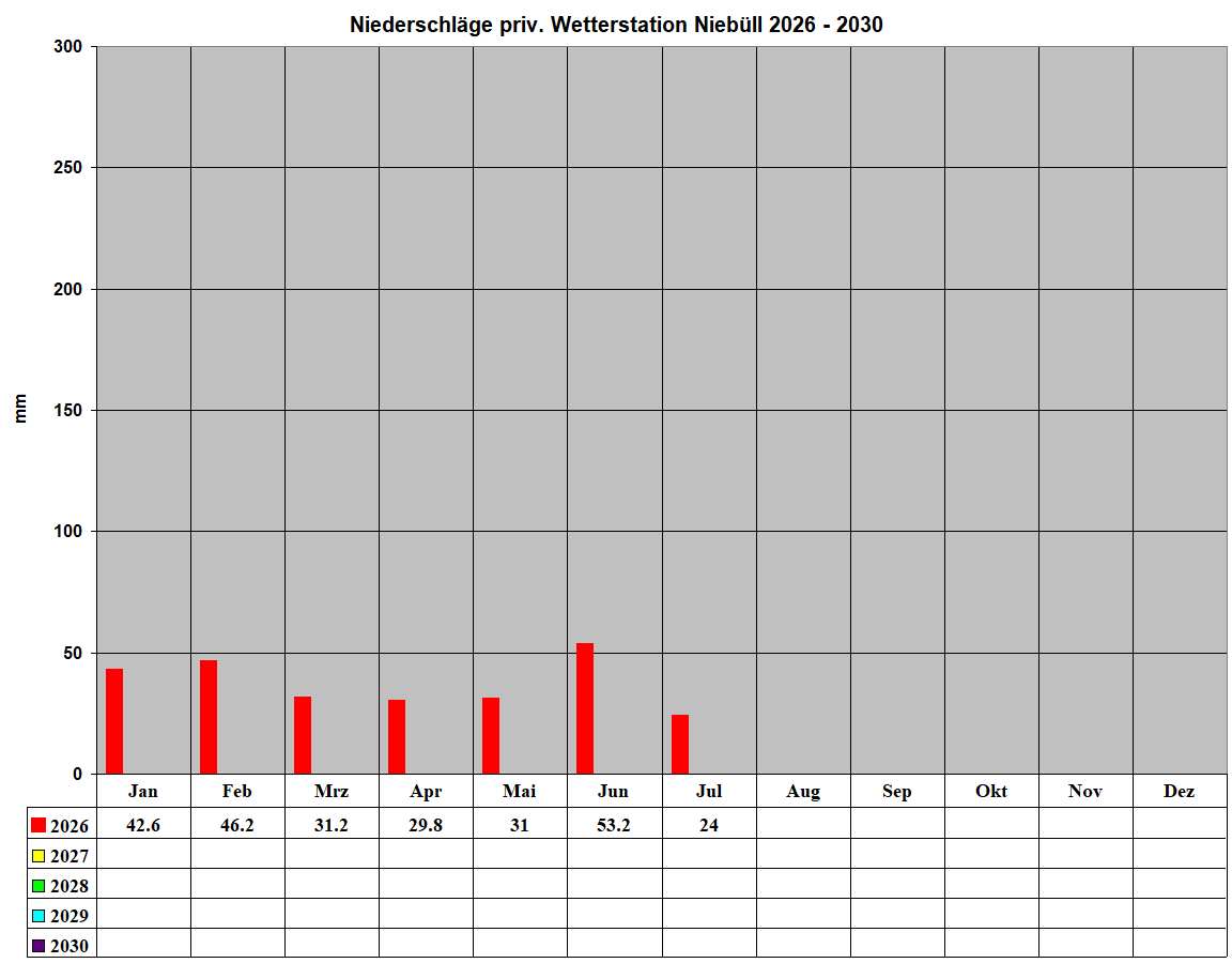 Niederschl�ge priv. Wetterstation Nieb�ll 2026 - 2030