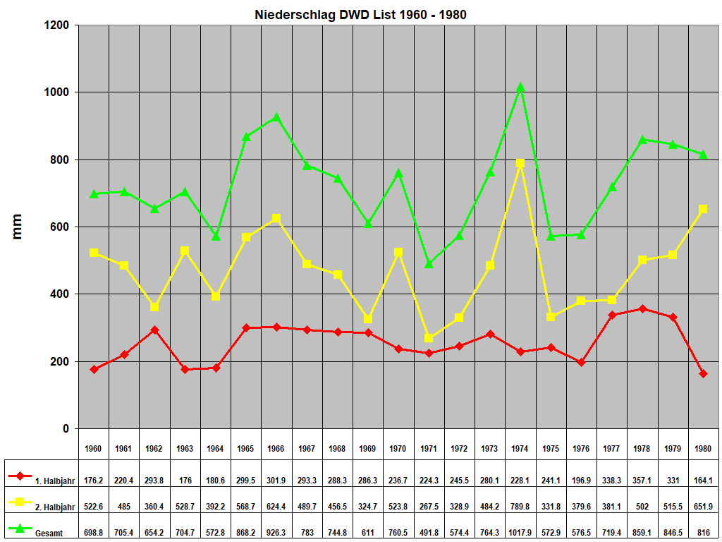 Niederschlag DWD List 1960 - 1980
