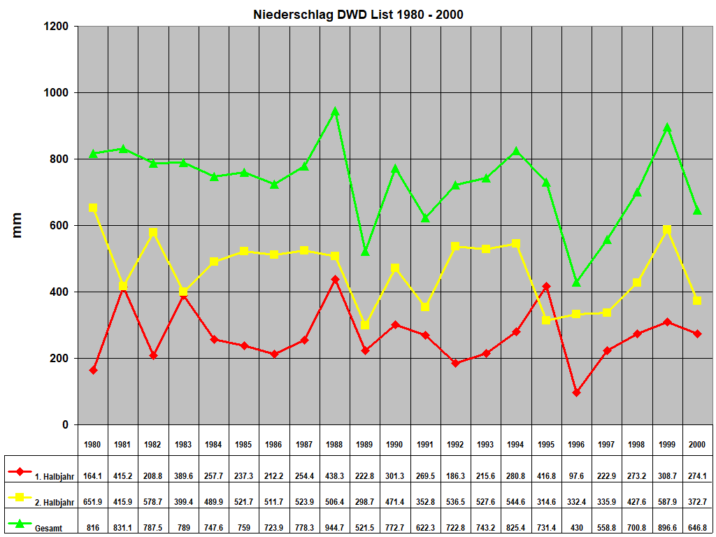 Niederschlag DWD List 1980 - 2000