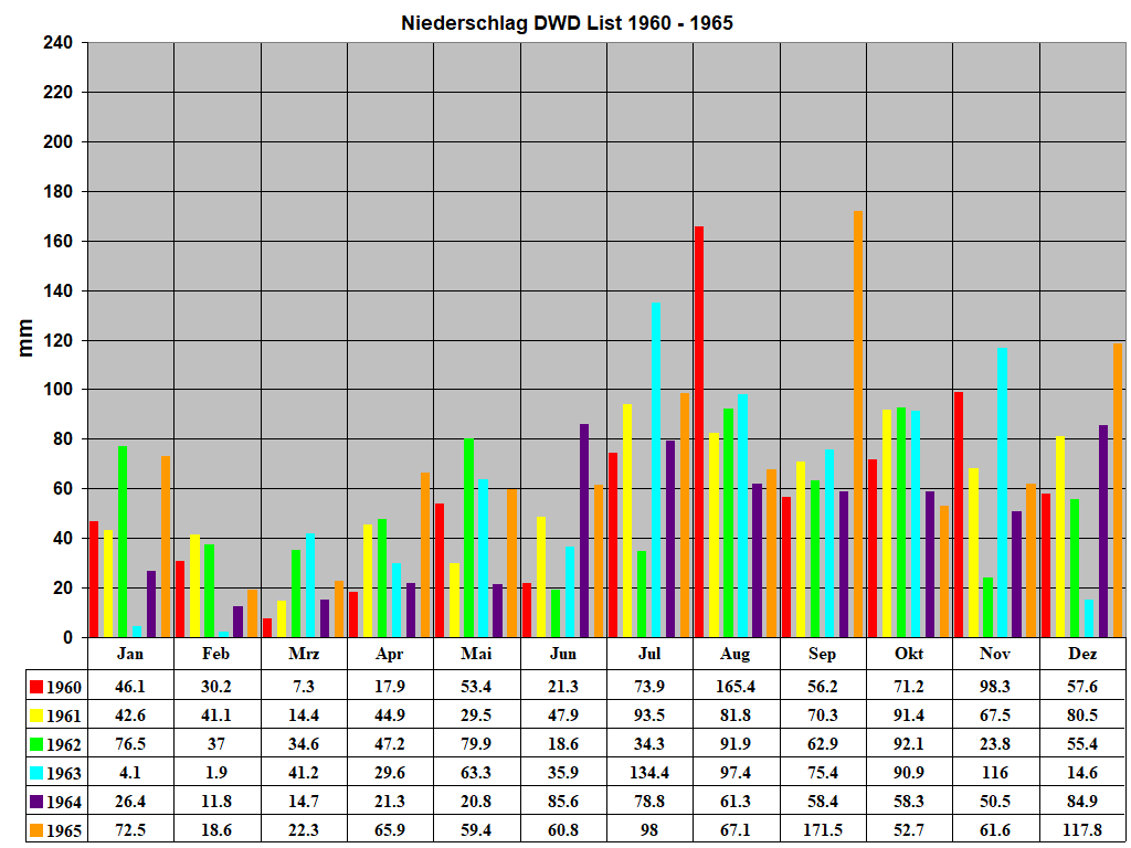 Niederschlag DWD List 1960 - 1965