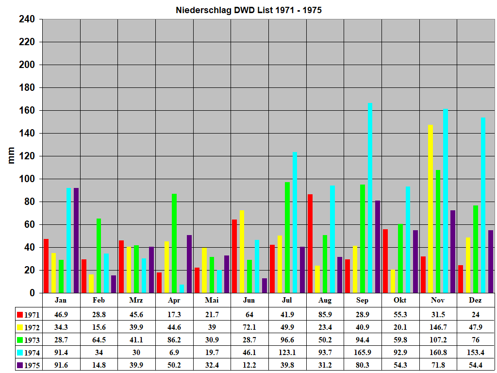 Niederschlag DWD List 1971 - 1975