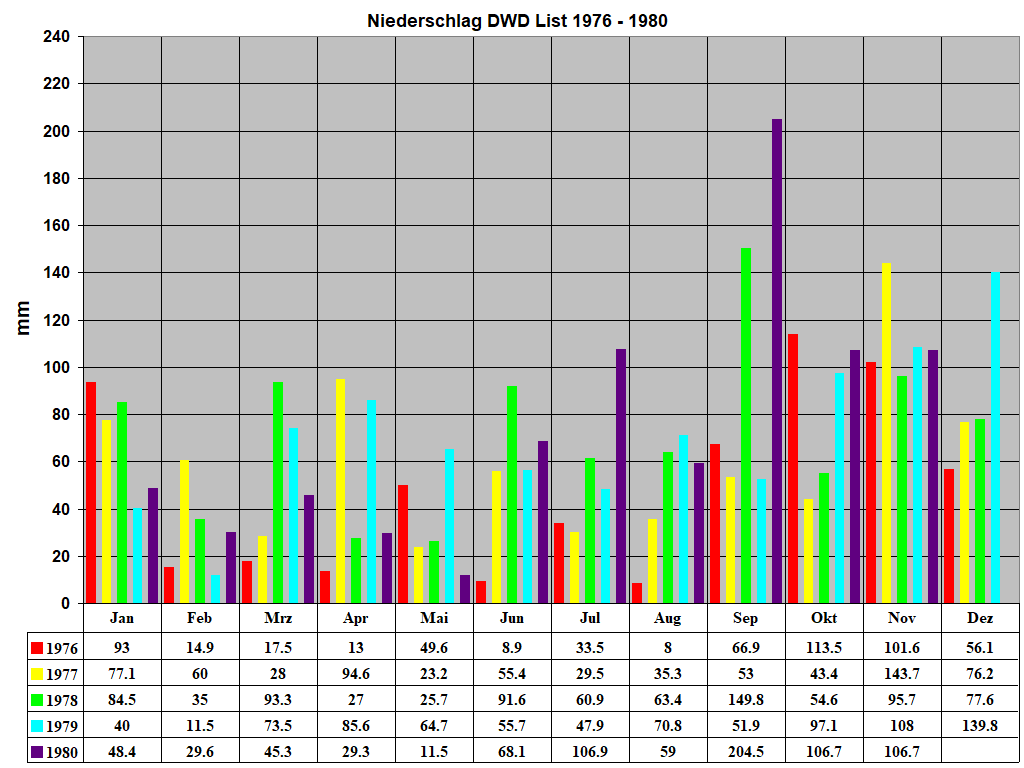 Niederschlag DWD List 1976 - 1980