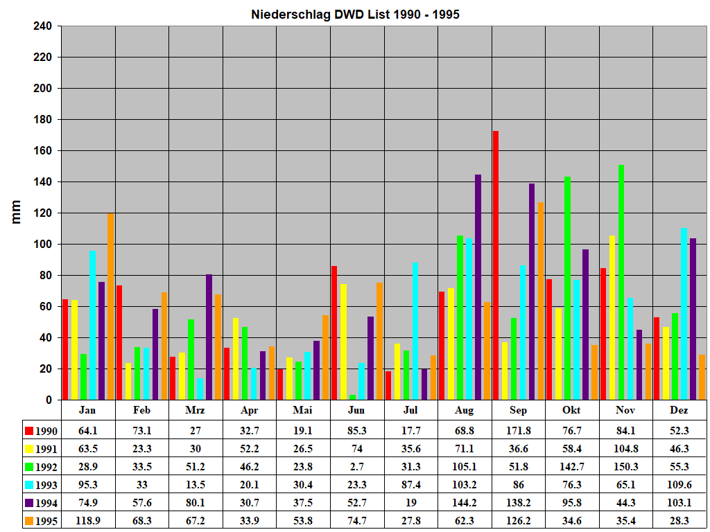 Niederschlag DWD List 1990 - 1995