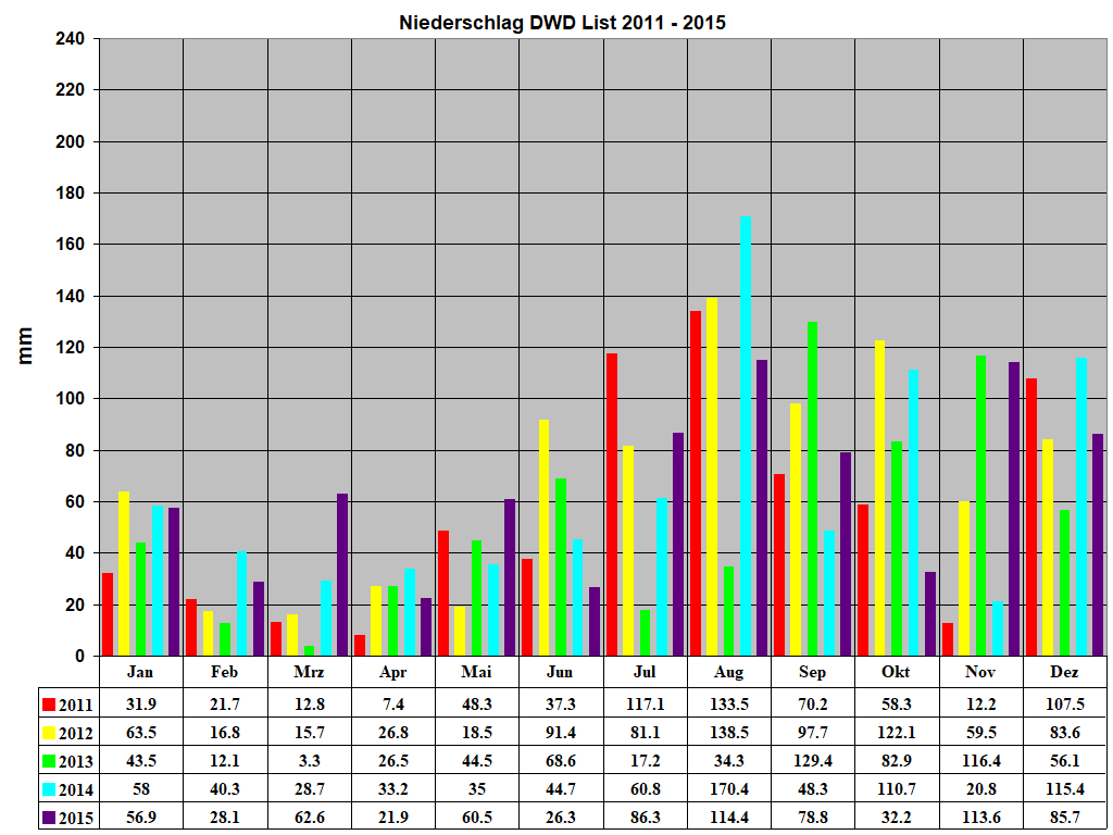 Niederschlag DWD List 2011 - 2015