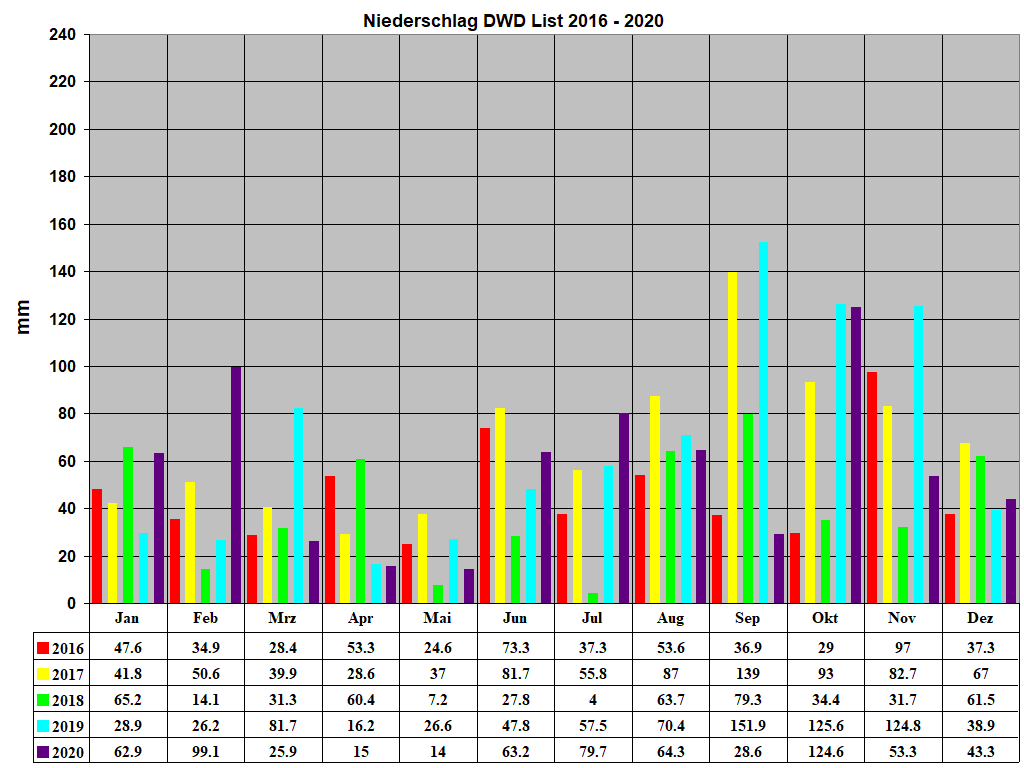 Niederschlag DWD List 2016 - 2020