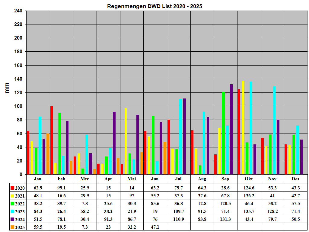 Regenmengen DWD List 2020 - 2025