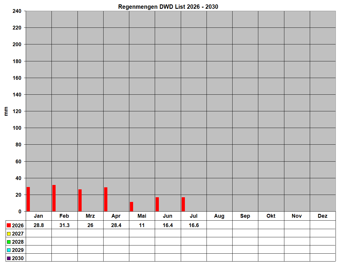 Regenmengen DWD List 2026 - 2030