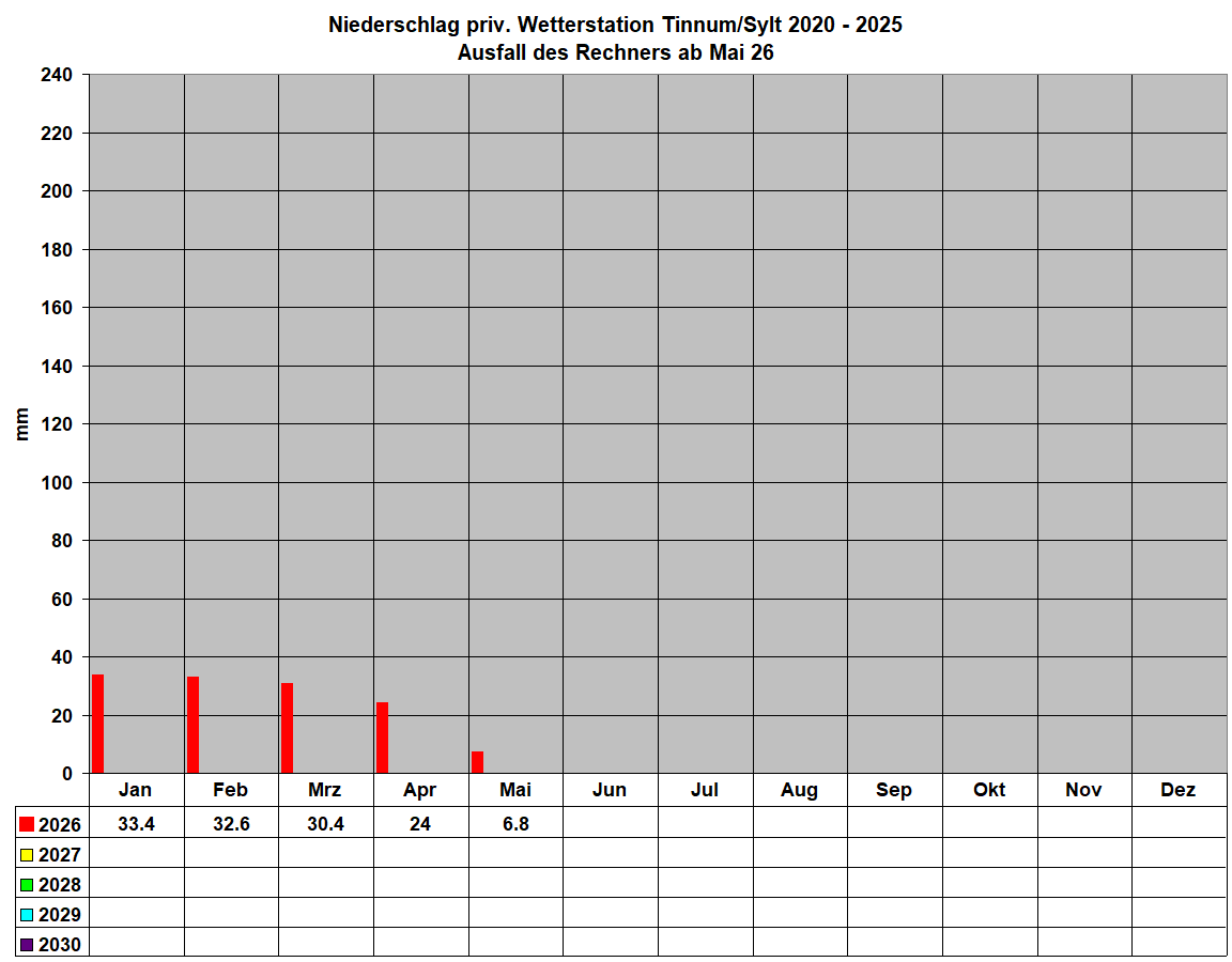 Niederschlag priv. Wetterstation Tinnum/Sylt 2020 - 2025
Ausfall des Rechners ab Mai 26