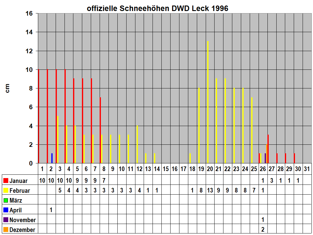 offizielle Schneehhen DWD Leck 1996