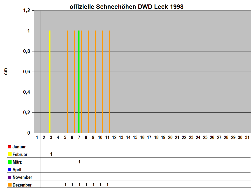 offizielle Schneehhen DWD Leck 1998