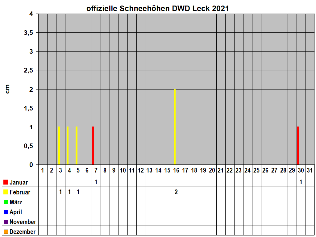 offizielle Schneehhen DWD Leck 2021