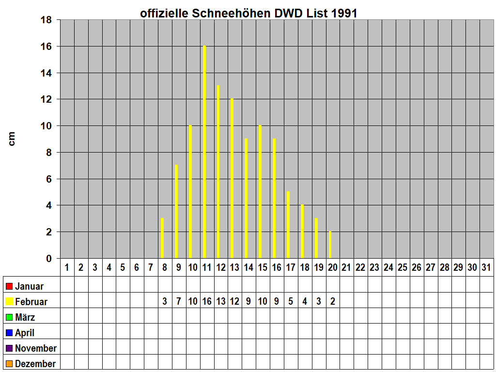 offizielle Schneehhen DWD List 1991 