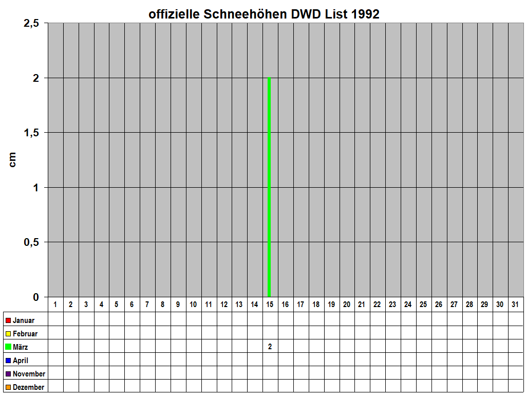 offizielle Schneehhen DWD List 1992