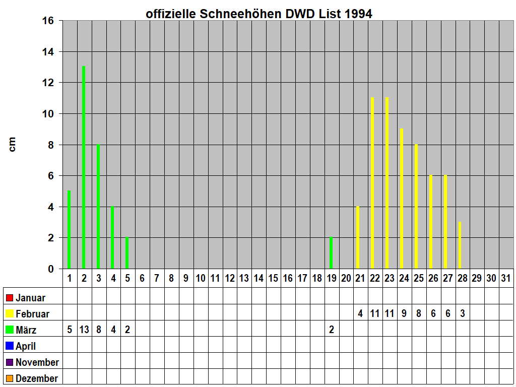 offizielle Schneehhen DWD List 1994