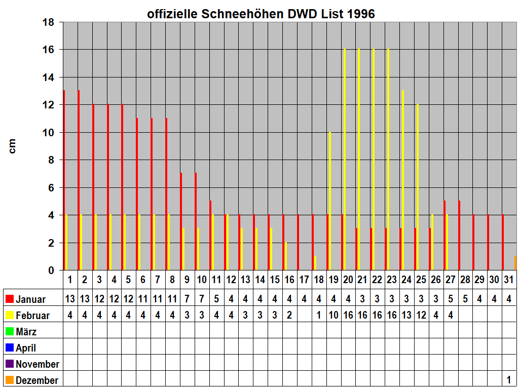 offizielle Schneehhen DWD List 1996