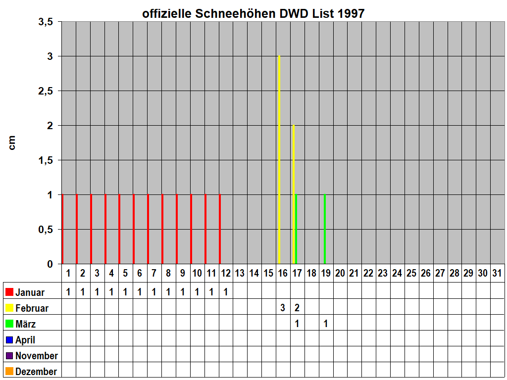 offizielle Schneehhen DWD List 1997