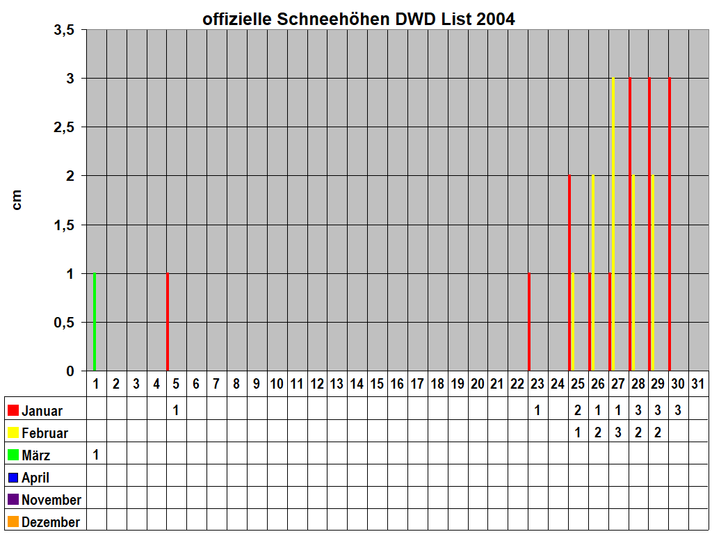 offizielle Schneehhen DWD List 2004