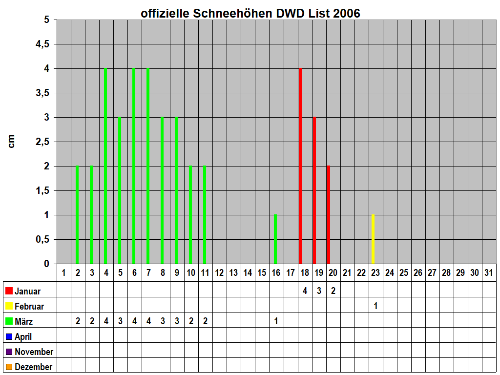 offizielle Schneehhen DWD List 2006