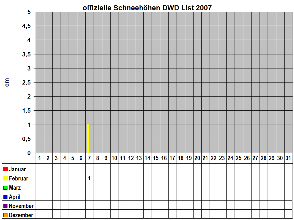 offizielle Schneehhen DWD List 2007